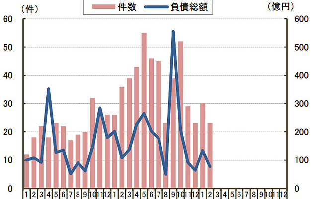 円滑化法関連倒産月次推移