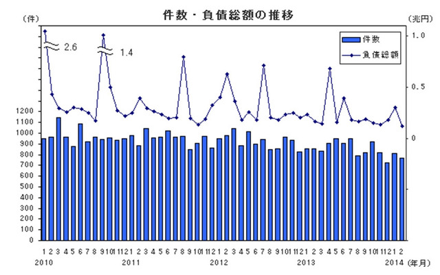 件数・負債総額の推移