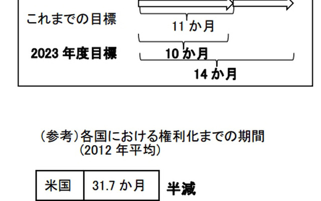 新たな「権利化までの期間」目標、各国の権利化までの期間