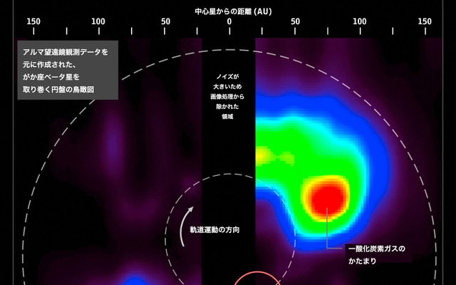 がか座ベータ星を取り巻く円盤の一酸化炭素分子輝線の強度分布（上）と、その速度構造を手掛かりに構築した円盤内の一酸化炭素の分布の鳥瞰図（下）　ALMA（ESO／NAOJ／NRAO） and NASA's Goddard Space Flight Center／F. Reddy