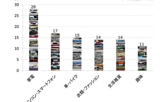 「消費税増税前に買ったモノ」のジャンル別購入人数