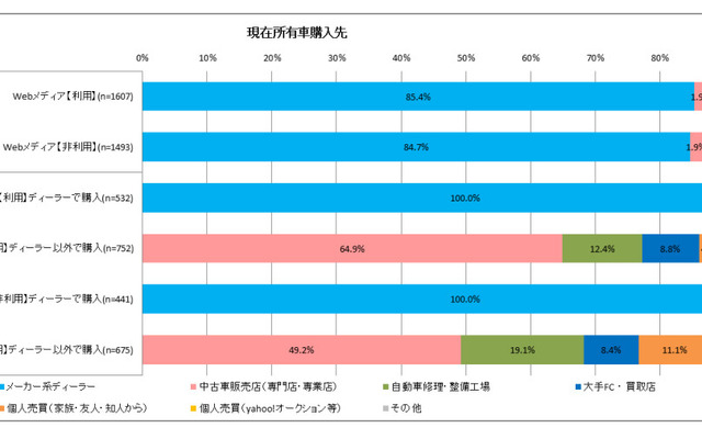 現在所有車購入先