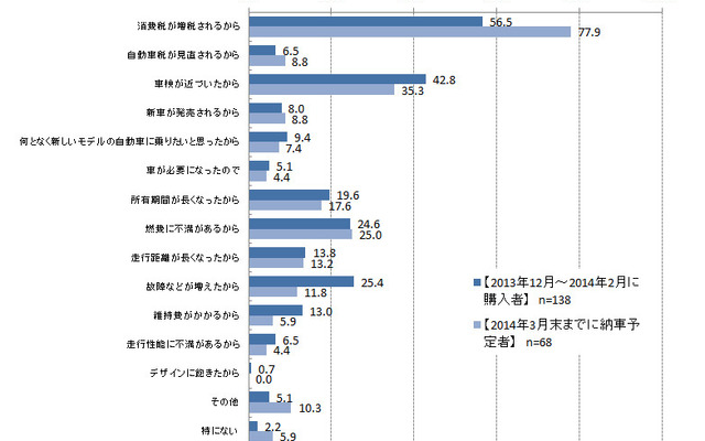 自家用車の購入理由