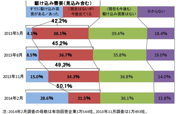 帝国データバンク、消費増税前の駆け込み需要の企業意識調査