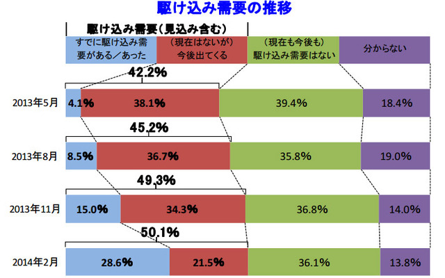 駆け込み需要の推移