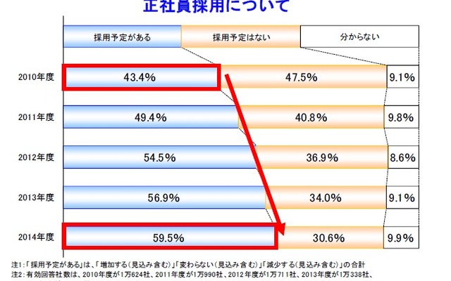 帝国データバンク、2014年度の雇用動向に関する企業の意識調査