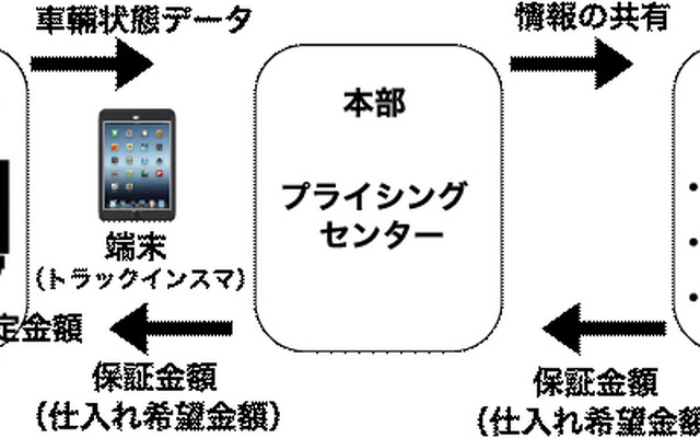 トラックインスマ