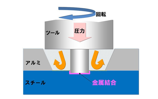 FSW異種金属接合概念図