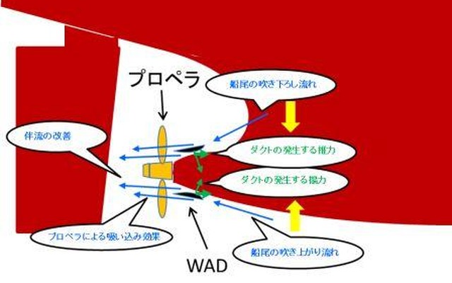 海上技術安全研究所、船尾ダクト型省エネ装置「WAD」