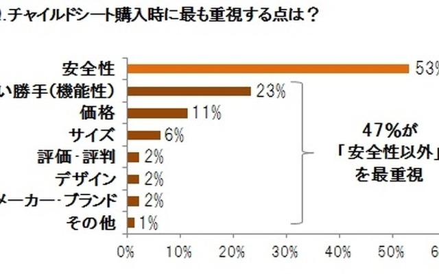 「チャイルドシート購入時に最も重視する点」で、「安全性」を挙げる人はは半数に留まる
