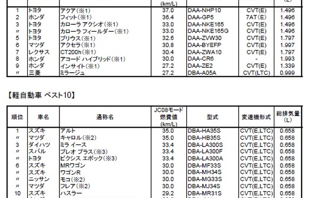 国土交通省、2013年の燃費の良い乗用車ベスト10を発表