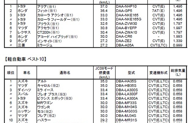 国土交通省、2013年の燃費の良い乗用車ベスト10を発表