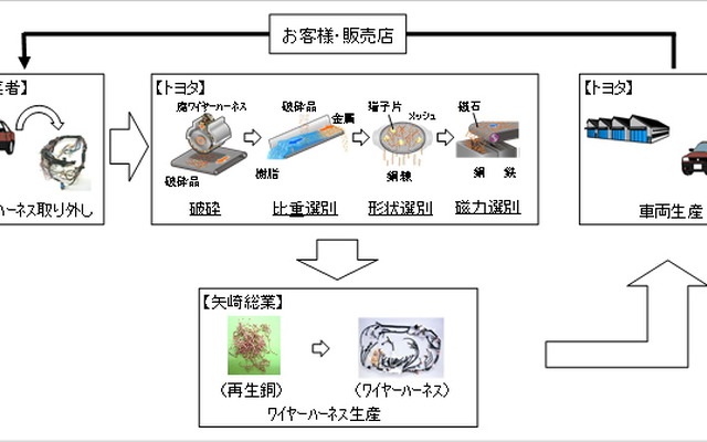 Car to Carリサイクル技術