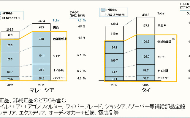 製品別自動車用アフター部品市場予測