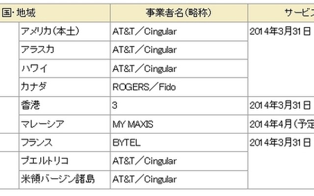利用可能な国・地域、事業者名（略称）およびサービス開始日
