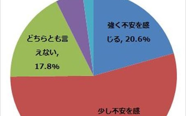 自動運転車が実用化された場合、車の安全性に不安を感じるか