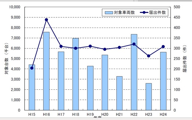 2012年度のリコール届出内容を分析調査