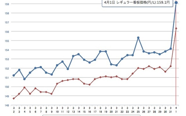 ガソリン価格がダブル増税の影響で全国的に上昇している。レギュラー159.1円（e燃費1日17時現在）http://e-nenpi.com/gs/price_graph