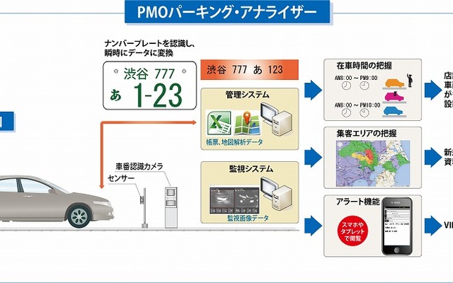 駐車場綜合研究所・PMOパーキング・アナライザー