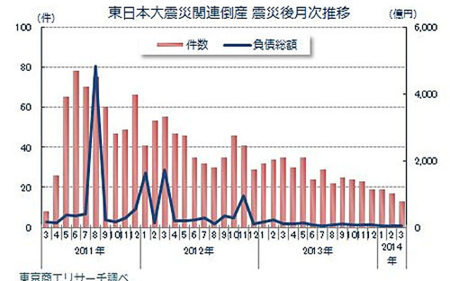 東日本大震災関連倒産 震災後月次推移