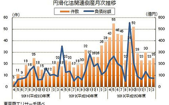 円滑化法関連倒産月次推移