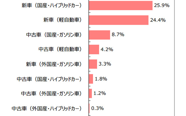 購入したクルマの種類