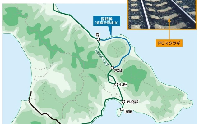 函館本線大沼～森間は海側と内陸側の2ルートがあり、渡島砂原駅を経由する海側のルートは「砂原線」と呼ばれている。安全基盤強化工事の一環として砂原線の枕木をコンクリート製に交換する工事を集中的に実施する。