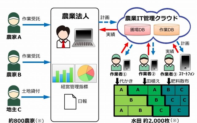 豊作計画の概要