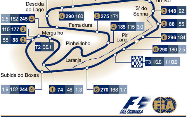 【F1ブラジルGP】サーキットデータ…最年少チャンピオン誕生か