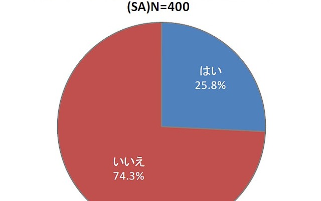 自家用車に関することで、増税を受けて何か節約を行う予定ですか？