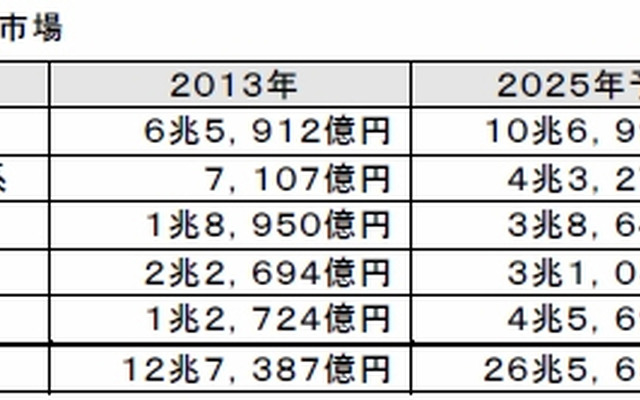 電装システムの分野別世界市場