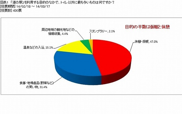 道の駅を利用する目的