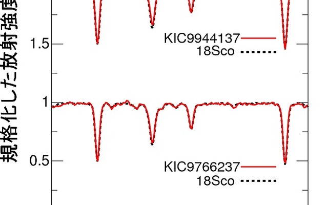 スーパーフレアが観測されている恒星KIC9766237とKIC9944137 について、すばる望遠鏡で観測された鉄の吸収線 （赤線）。（出典：京都大学）