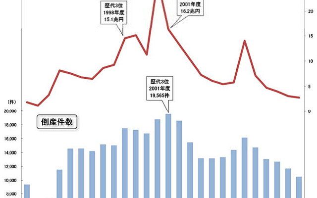 企業倒産年度推移