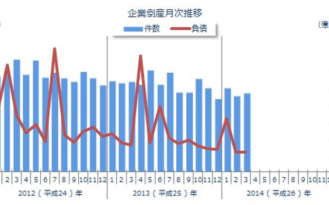 企業倒産月次推移