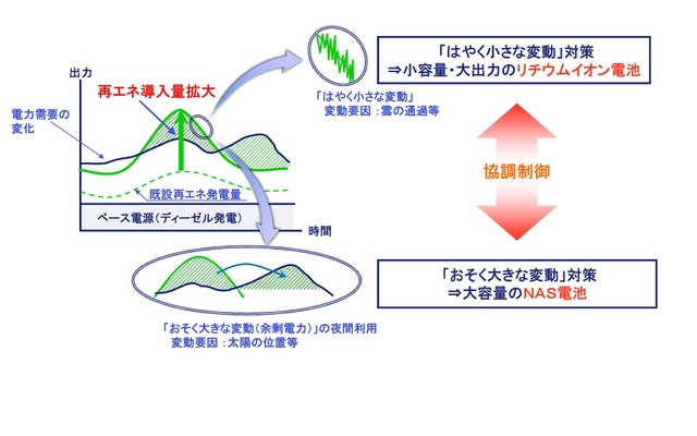 ハイブリッド蓄電池システムによる出力変動の調整イメージ