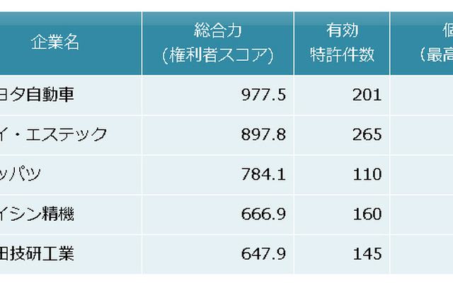 車両用シートの安全技術 特許総合力トップ5