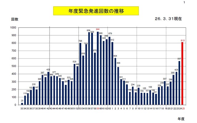 緊急発進の年度別推移