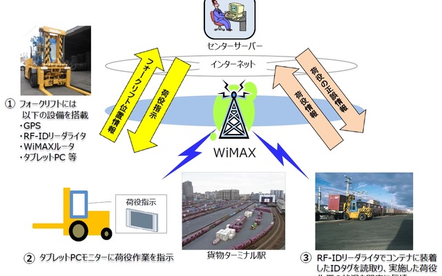 貨物駅構内におけるWiMAXの使用例。荷役情報をフォークリフトのドライバーに伝達するための通信手段としてWiMAXが活用されている。