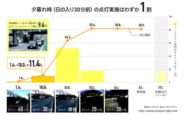 夕暮時の点灯実施は1割