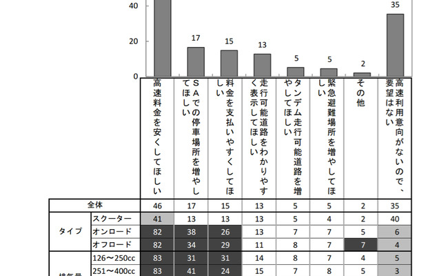 二輪車市場動向調査、「三ない運動」の方向転換…ほとんど認知されず