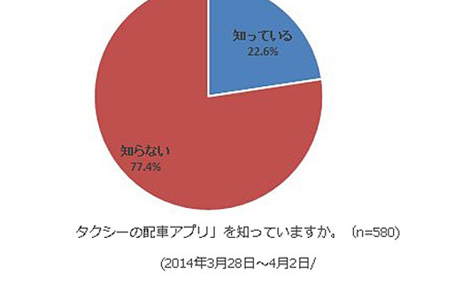 タクシーの配車アプリ」を知っていますか