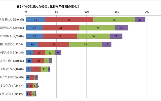 バイクに乗った後の、気持ちや体調の変化（女性ライダー実態調査結果）女性ライダー400人・20代以下57人、30代159人、40代142人、50代以上42人からの回答