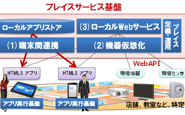 図1 プレイスサービス基盤