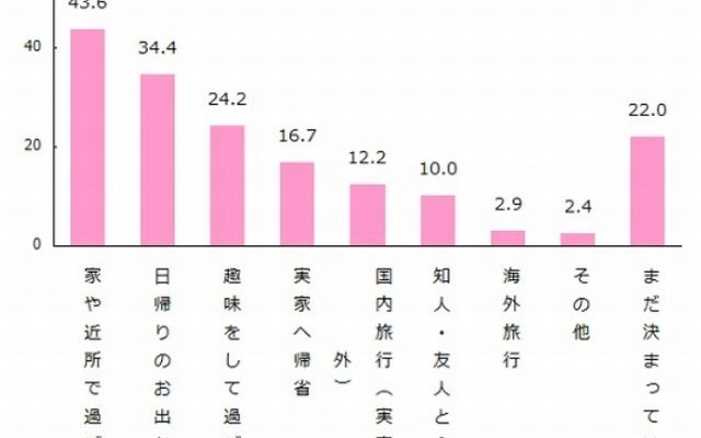 今年のゴールデンウイークの予定