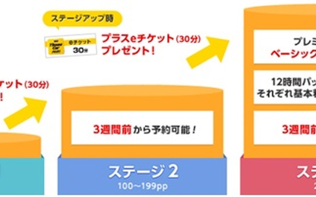 優遇ステージと優遇サービス