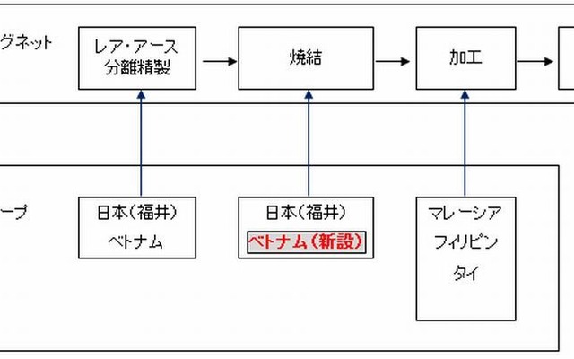信越化学グループのレア・アースマグネット生産拠点と製造工程