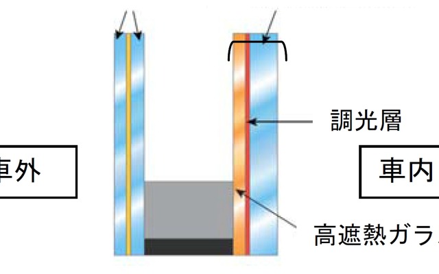 フリーゲージトレイン新試験車の窓の断面図。化学強化ガラスと調光ガラスを組み合わせている。