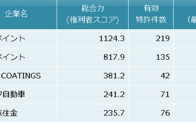 車両用塗装関連技術　特許総合力トップ5