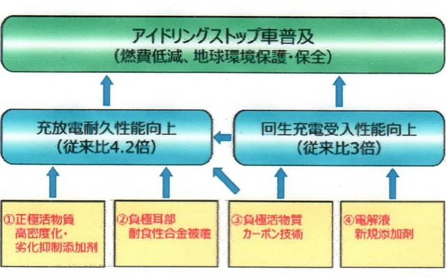 開発技術とその効果